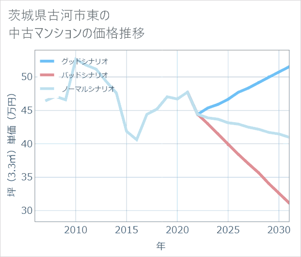 茨城県古河市東の中古マンション価格推移