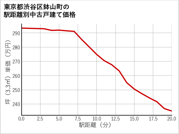 東京都渋谷区鉢山町の徒歩距離別の中古戸建て坪単価
