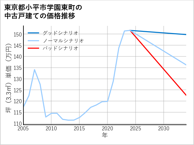 東京都小平市学園東町の中古戸建て価格推移