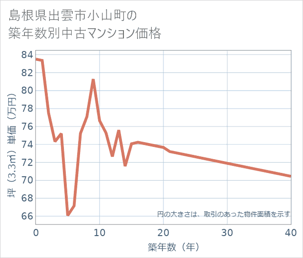 島根県出雲市小山町の築年数別の中古マンション坪単価