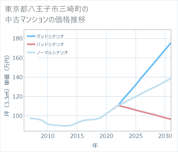 東京都八王子市三崎町の中古マンション価格推移