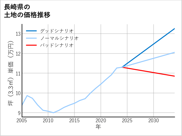 長崎県の土地価格推移