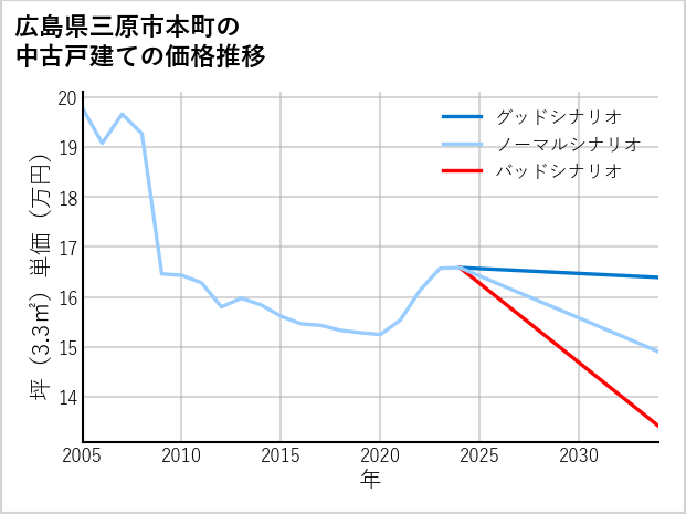 広島県三原市本町の中古戸建て価格推移