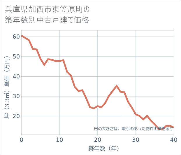 兵庫県加西市東笠原町の築年数別の中古戸建て坪単価