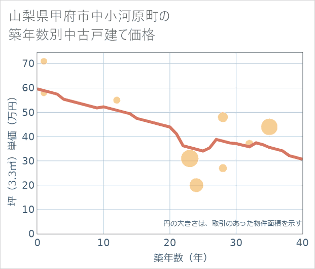山梨県甲府市中小河原町の築年数別の中古戸建て坪単価