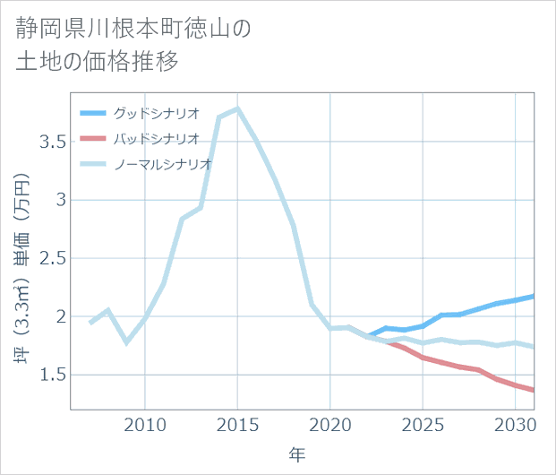 静岡県川根本町徳山の土地価格推移