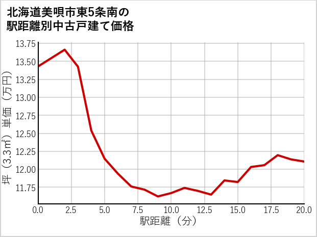 北海道美唄市東5条南の徒歩距離別の中古戸建て坪単価