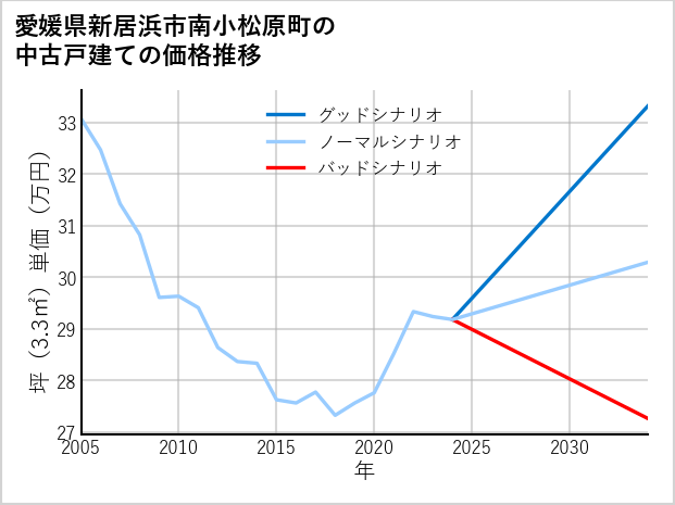 愛媛県新居浜市南小松原町の中古戸建て価格推移