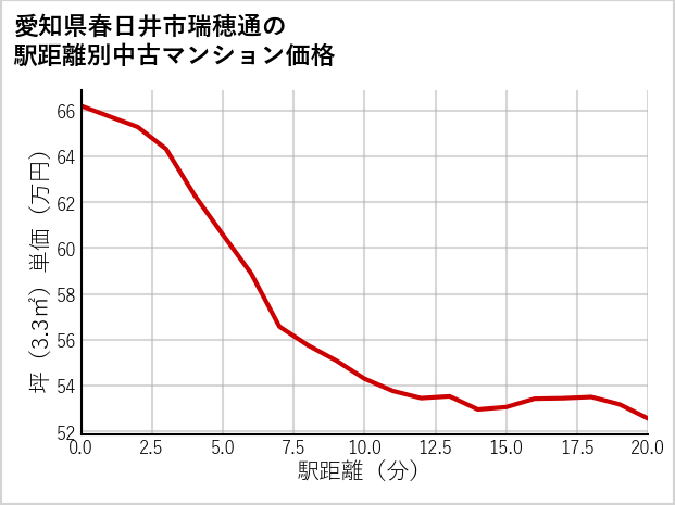 愛知県春日井市瑞穂通の徒歩距離別の中古マンション坪単価