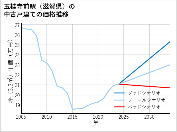 玉桂寺前駅（滋賀県）の中古戸建て価格推移