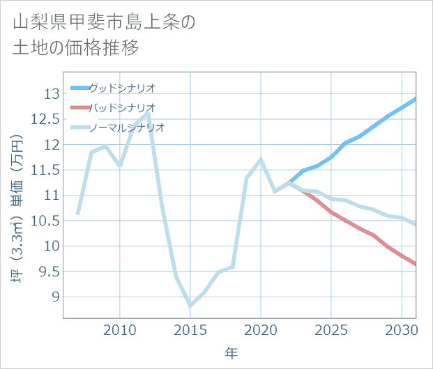 山梨県甲斐市島上条の土地価格推移