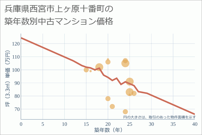 兵庫県西宮市上ヶ原十番町の築年数別の中古マンション坪単価