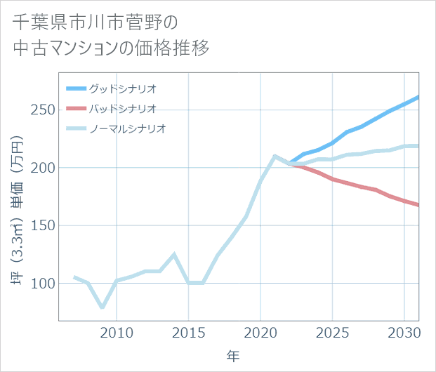 千葉県市川市菅野の中古マンション価格推移