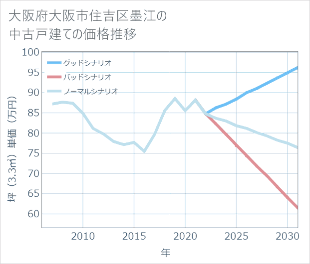 大阪府大阪市住吉区墨江の中古戸建て価格推移