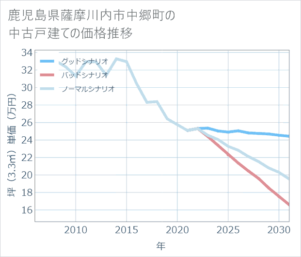 鹿児島県薩摩川内市中郷町の中古戸建て価格推移