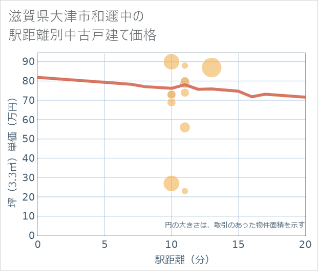 滋賀県大津市和邇中の徒歩距離別の中古戸建て坪単価