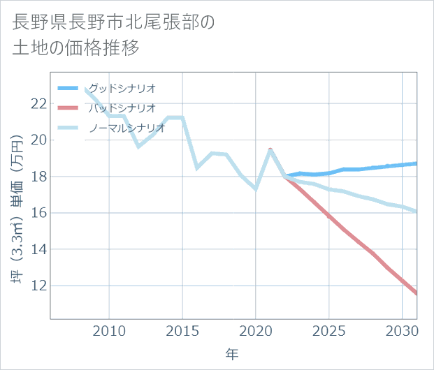 長野県長野市北尾張部の土地価格推移