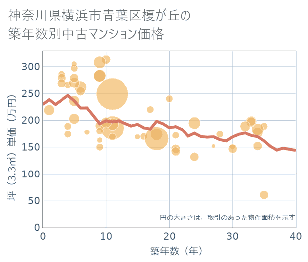 神奈川県横浜市青葉区榎が丘の築年数別の中古マンション坪単価