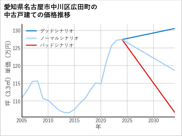 愛知県名古屋市中川区広田町の中古戸建て価格推移