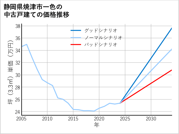 静岡県焼津市一色の中古戸建て価格推移