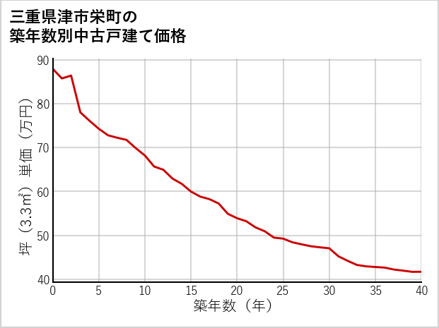 三重県津市栄町の築年数別の中古戸建て坪単価