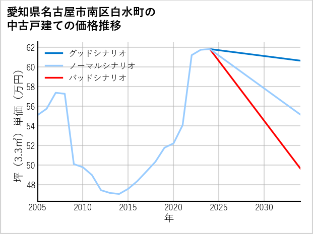 愛知県名古屋市南区白水町の中古戸建て価格推移
