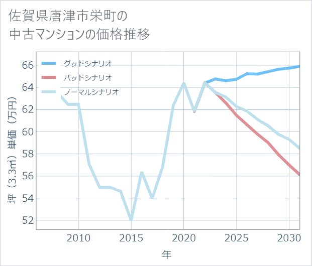 佐賀県唐津市栄町の中古マンション価格推移