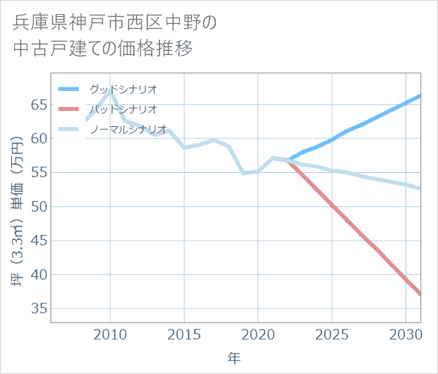兵庫県神戸市西区中野の中古戸建て価格推移