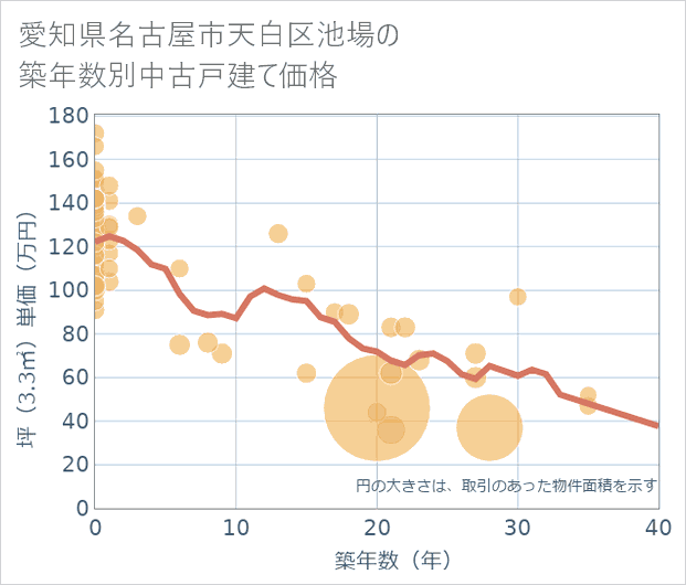 愛知県名古屋市天白区池場の築年数別の中古戸建て坪単価