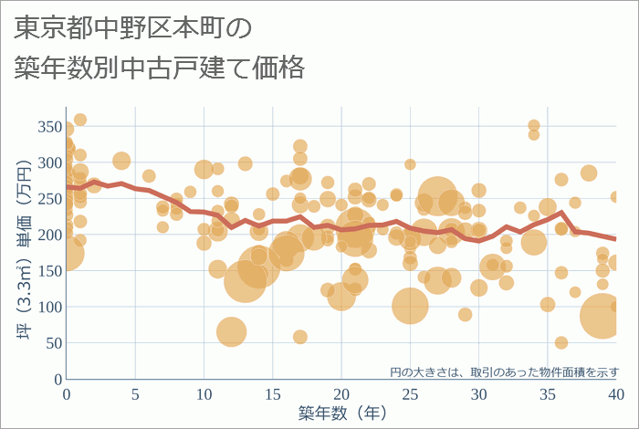 東京都中野区本町の築年数別の中古戸建て坪単価