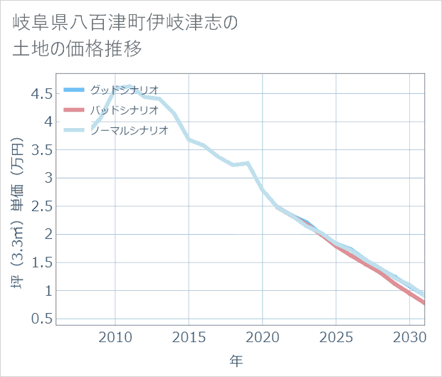 岐阜県八百津町伊岐津志の土地価格推移