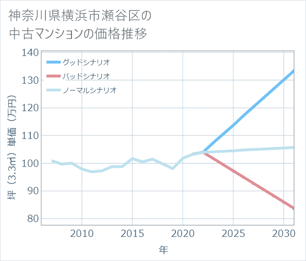 神奈川県横浜市瀬谷区の中古マンション価格推移