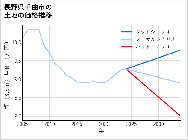 長野県千曲市の土地価格推移