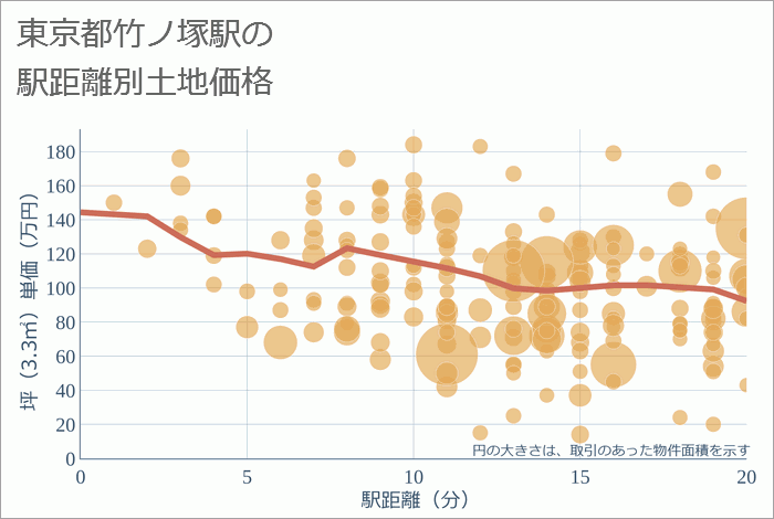 竹ノ塚駅（東京都）の徒歩距離別の土地坪単価