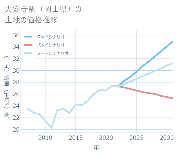 大安寺駅(岡山県)の土地価格推移