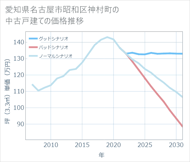 愛知県名古屋市昭和区神村町の中古戸建て価格推移