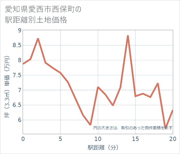 愛知県愛西市西保町の徒歩距離別の土地坪単価