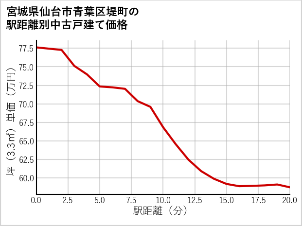 宮城県仙台市青葉区堤町の徒歩距離別の中古戸建て坪単価