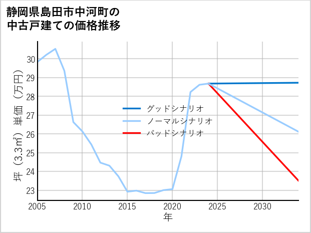 静岡県島田市中河町の中古戸建て価格推移