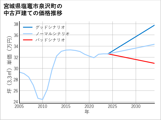 宮城県塩竈市泉沢町の中古戸建て価格推移