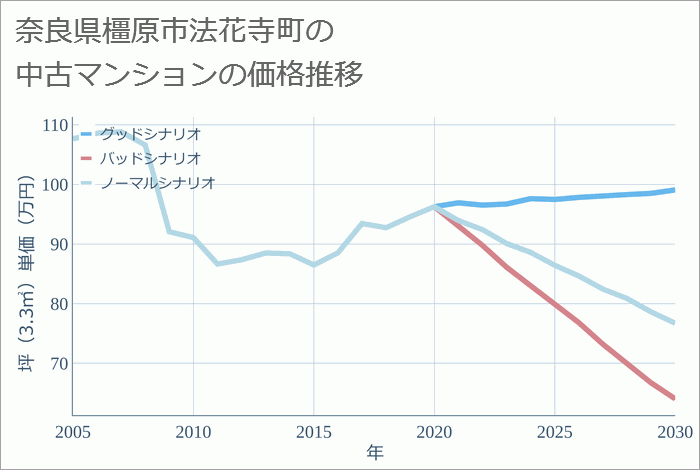 奈良県橿原市法花寺町の中古マンション価格推移