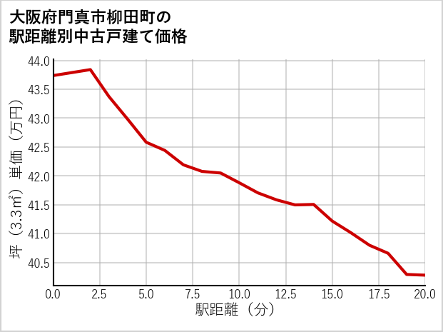 大阪府門真市柳田町の徒歩距離別の中古戸建て坪単価