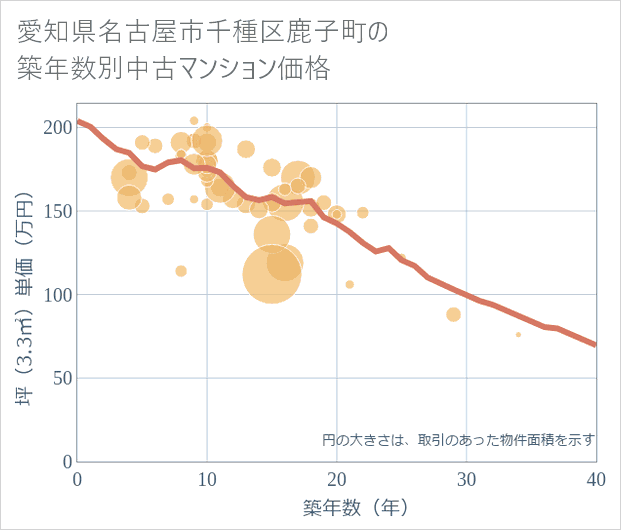 愛知県名古屋市千種区鹿子町の築年数別の中古マンション坪単価