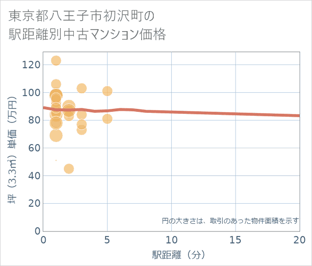 東京都八王子市初沢町の徒歩距離別の中古マンション坪単価