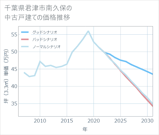千葉県君津市南久保の中古戸建て価格推移