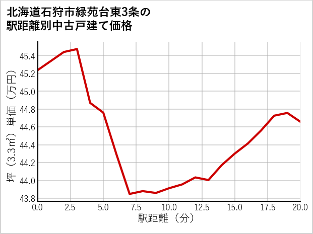 北海道石狩市緑苑台東3条の徒歩距離別の中古戸建て坪単価