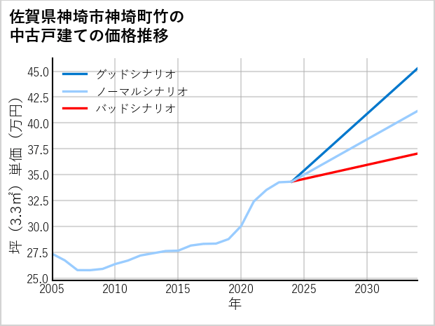 佐賀県神埼市神埼町竹の中古戸建て価格推移