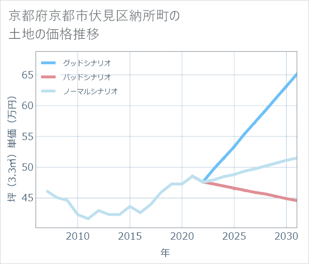 京都府京都市伏見区納所町の土地価格推移