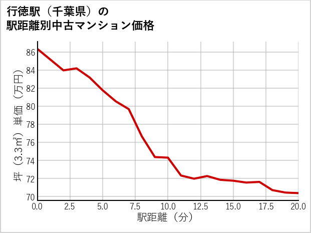 行徳駅（千葉県）の徒歩距離別の中古マンション坪単価