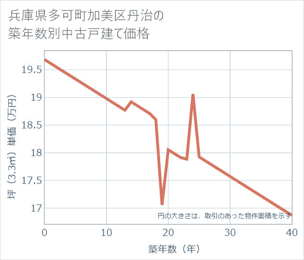兵庫県多可町加美区丹治の築年数別の中古戸建て坪単価